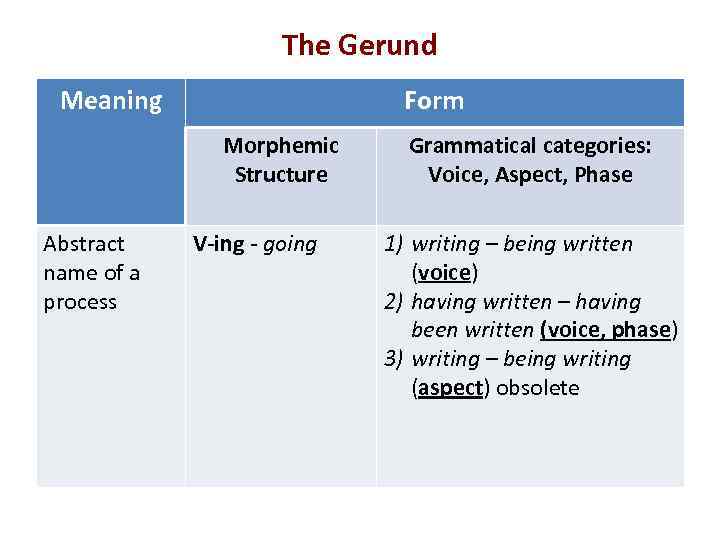 The Gerund Meaning Form Morphemic Structure Abstract name of a process V-ing - going