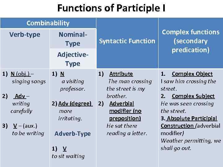 Functions of Participle I Combinability Verb-type Nominal. Type Adjective. Type 1) N (obj. )