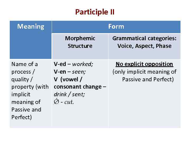 Participle II Meaning Form Morphemic Structure Name of a process / quality / property