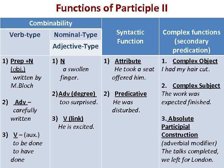 Functions of Participle II Combinability Verb-type Nominal-Type Adjective-Type 1) Prep +N (obj. ) written