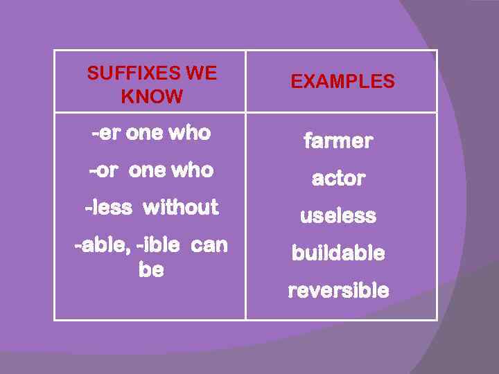 SUFFIXES WE KNOW EXAMPLES -er one who farmer -or one who actor -less without