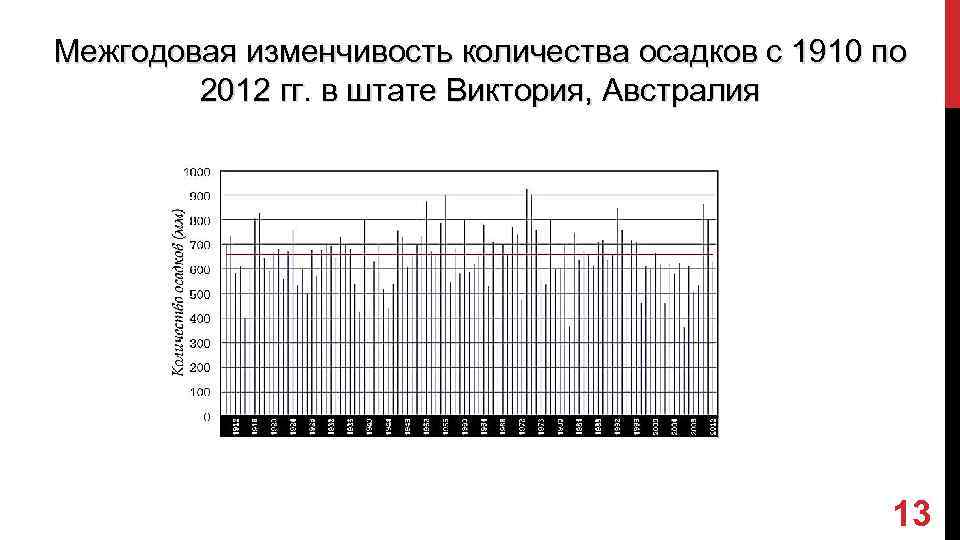 Межгодовая изменчивость количества осадков с 1910 по 2012 гг. в штате Виктория, Австралия 13