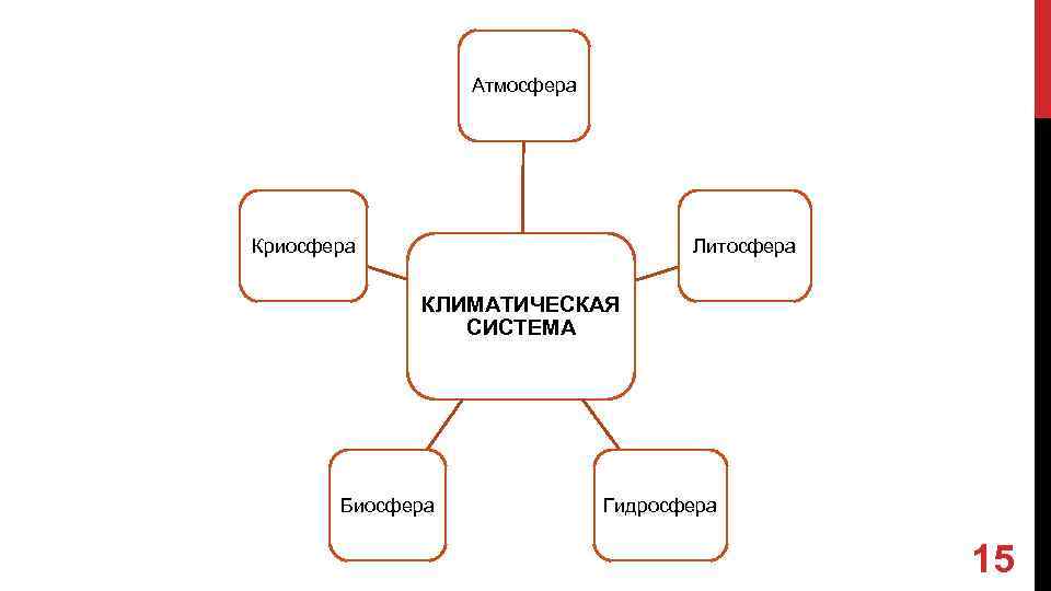 Атмосфера Криосфера Литосфера КЛИМАТИЧЕСКАЯ СИСТЕМА Биосфера Гидросфера 15 