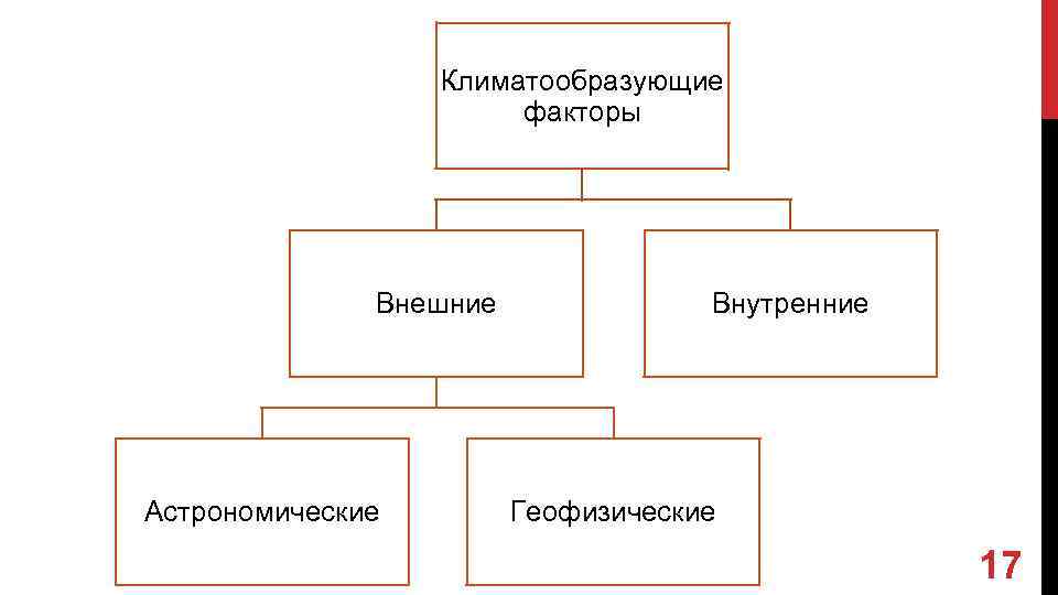 Климатообразующие факторы Внешние Астрономические Внутренние Геофизические 17 