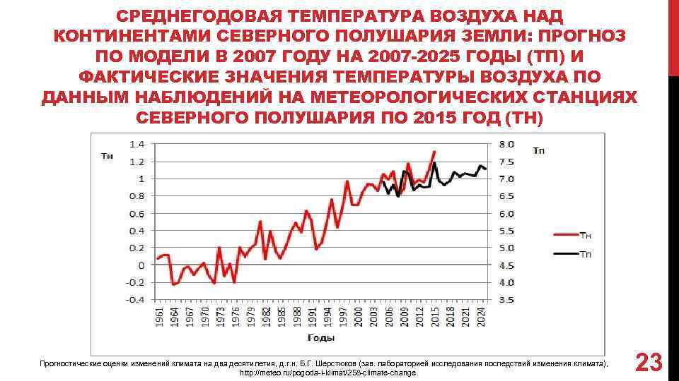 СРЕДНЕГОДОВАЯ ТЕМПЕРАТУРА ВОЗДУХА НАД КОНТИНЕНТАМИ СЕВЕРНОГО ПОЛУШАРИЯ ЗЕМЛИ: ПРОГНОЗ ПО МОДЕЛИ В 2007 ГОДУ