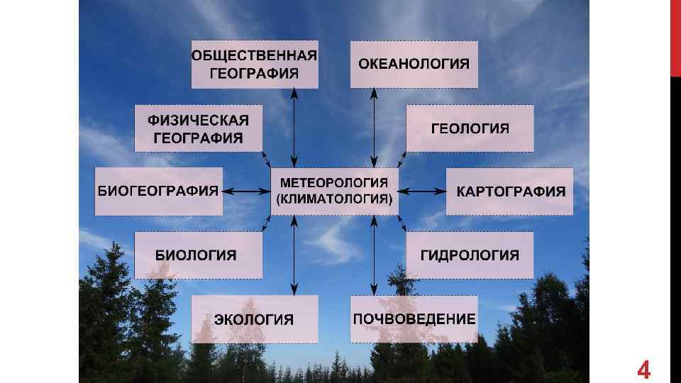 Физическая география это. Климатология и экология. Метеорология это физическая география. Метеорология и климатология. Физическая география биогеография.