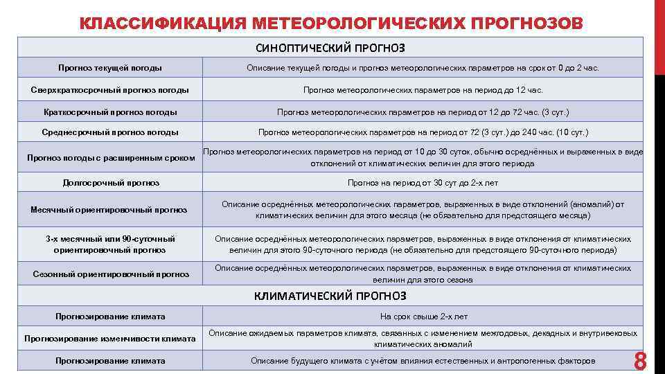 КЛАССИФИКАЦИЯ МЕТЕОРОЛОГИЧЕСКИХ ПРОГНОЗОВ СИНОПТИЧЕСКИЙ ПРОГНОЗ Прогноз текущей погоды Описание текущей погоды и прогноз метеорологических