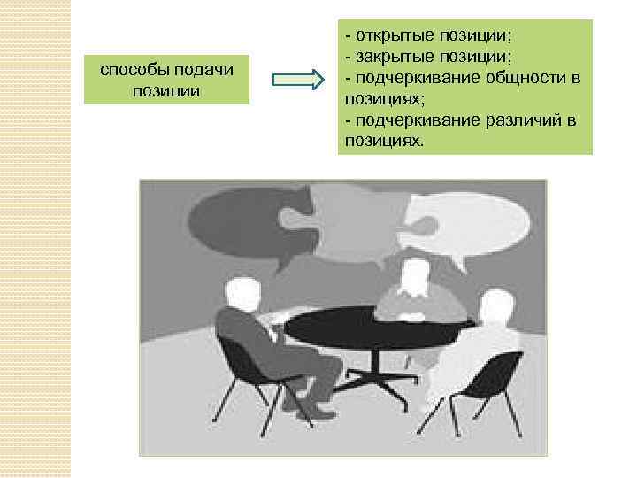 способы подачи позиции - открытые позиции; - закрытые позиции; - подчеркивание общности в позициях;