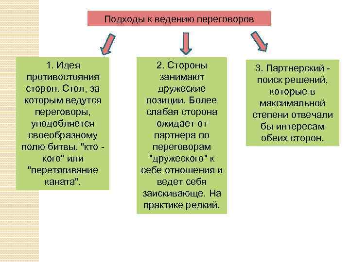 Подходы к ведению переговоров 1. Идея противостояния сторон. Стол, за которым ведутся переговоры, уподобляется