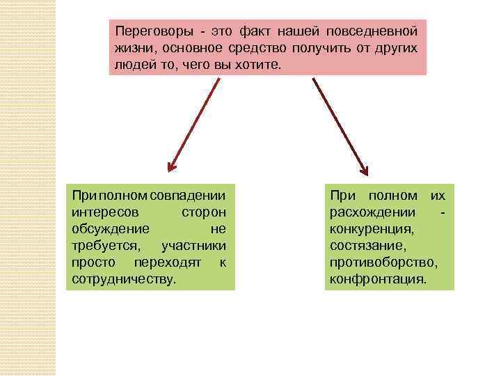 Переговоры - это факт нашей повседневной жизни, основное средство получить от других людей то,