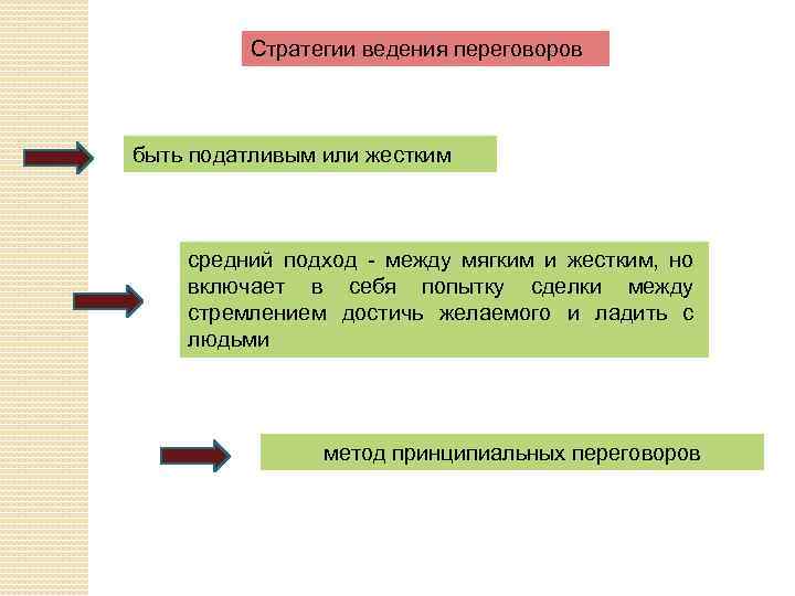 Стратегии ведения переговоров быть податливым или жестким средний подход - между мягким и жестким,