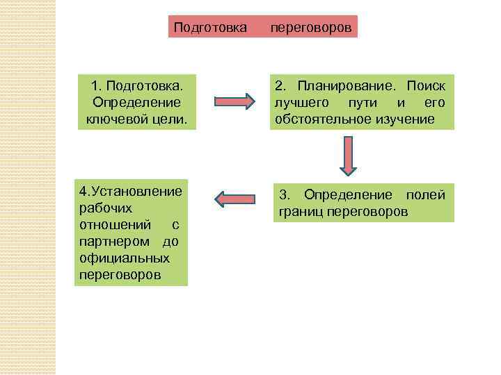 Подготовка 1. Подготовка. Определение ключевой цели. 4. Установление рабочих отношений с партнером до официальных