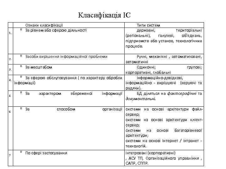 Класифікація ІС 1. 2. 3. 4. 5 6 7 0 Ознаки класифікації За рівнем