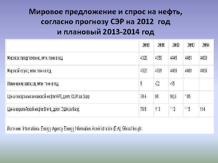 Мировое предложение и спрос на нефть, согласно прогнозу СЭР на 2012 год и плановый