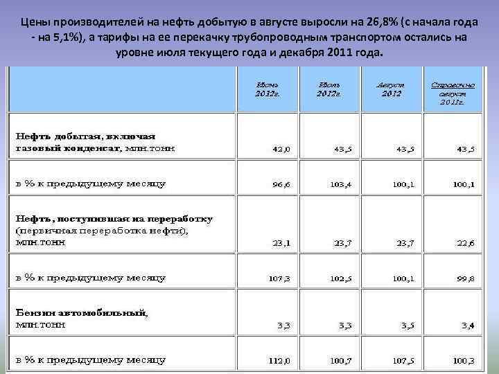 Цены производителей на нефть добытую в августе выросли на 26, 8% (с начала года