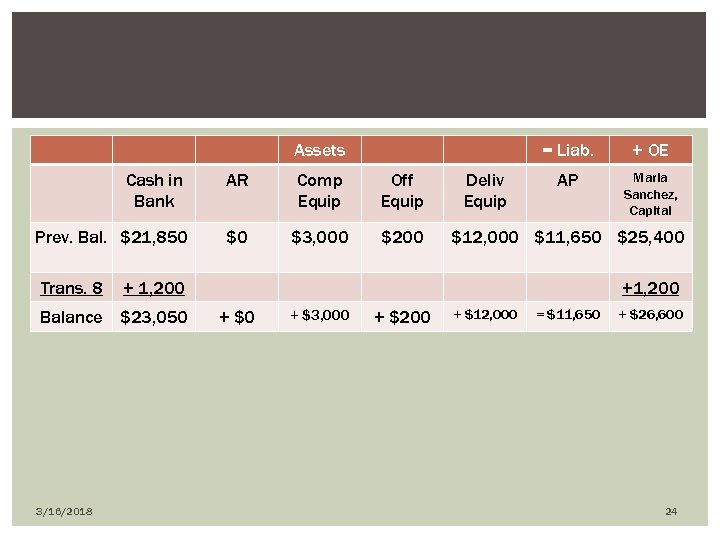 Assets Cash in Bank Prev. Bal. $21, 850 Trans. 8 AR Comp Equip Off