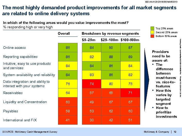 GCI-AAA 123 -20100303 -MHR 2010 The most highly demanded product improvements for all market