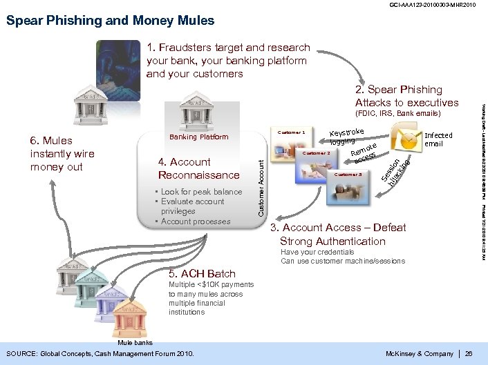 GCI-AAA 123 -20100303 -MHR 2010 Spear Phishing and Money Mules 1. Fraudsters target and