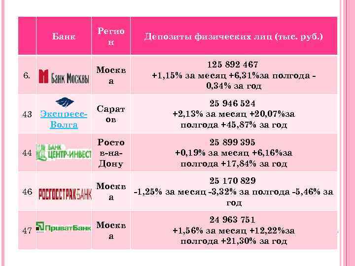 Регио н Депозиты физических лиц (тыс. руб. ) Москв а 125 892 467 +1,