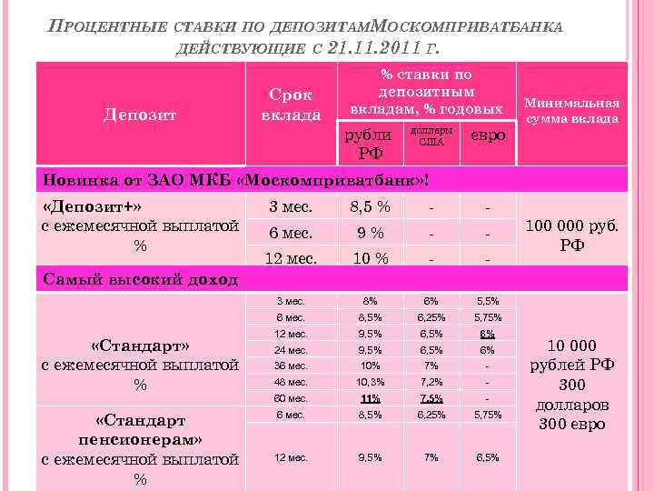 ПРОЦЕНТНЫЕ СТАВКИ ПО ДЕПОЗИТАММОСКОМПРИВАТБАНКА ДЕЙСТВУЮЩИЕ С 21. 11. 2011 Г. Депозит Срок вклада %