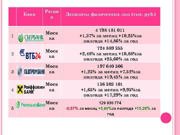 Регио н Депозиты физических лиц (тыс. руб. ) 1 Моск ва 4 798 181