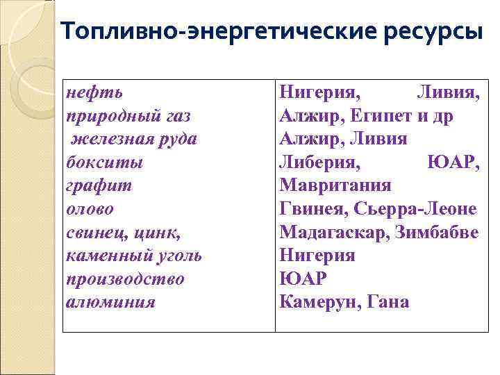 Топливно-энергетические ресурсы нефть природный газ железная руда бокситы графит олово свинец, цинк, каменный уголь