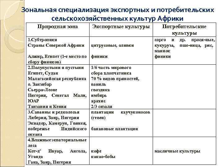 Сравнение 2 стран африки по плану