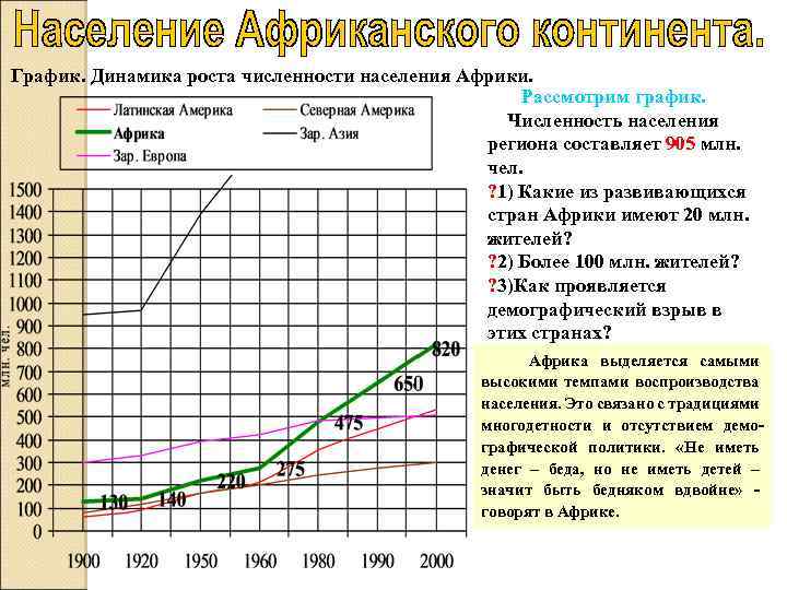 График. Динамика роста численности населения Африки. Рассмотрим график. Численность населения региона составляет 905 млн.