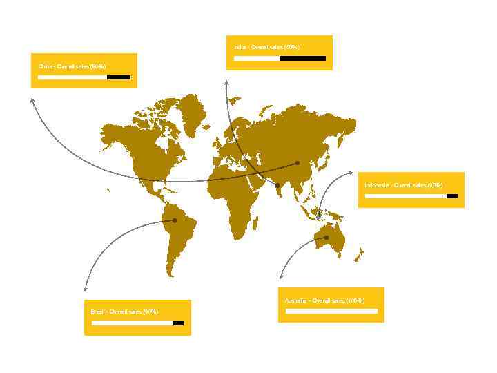 India - Overall sales (50%) China - Overall sales (80%) Indonesia - Overall sales