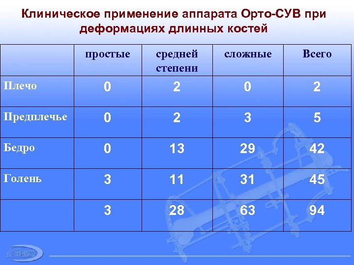 Клиническое применение аппарата Орто-СУВ при деформациях длинных костей простые средней степени сложные Всего Плечо