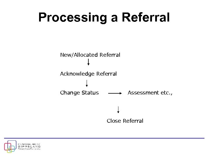 Processing a Referral New/Allocated Referral Acknowledge Referral Change Status Assessment etc. , Close Referral