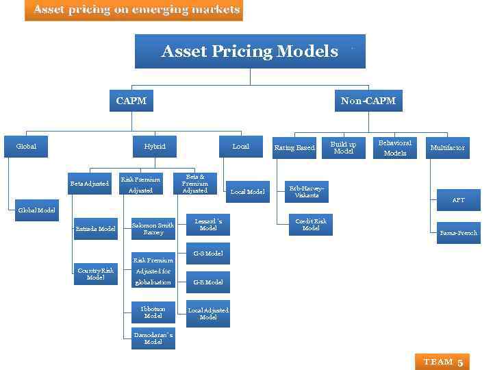 Asset pricing on emerging markets Asset Pricing Models CAPM Global Non-CAPM Hybrid Beta Adjusted