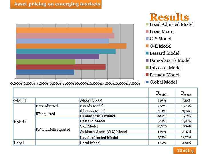 Asset pricing on emerging markets Local Adjusted Model Local Model G-S Model G-E Model