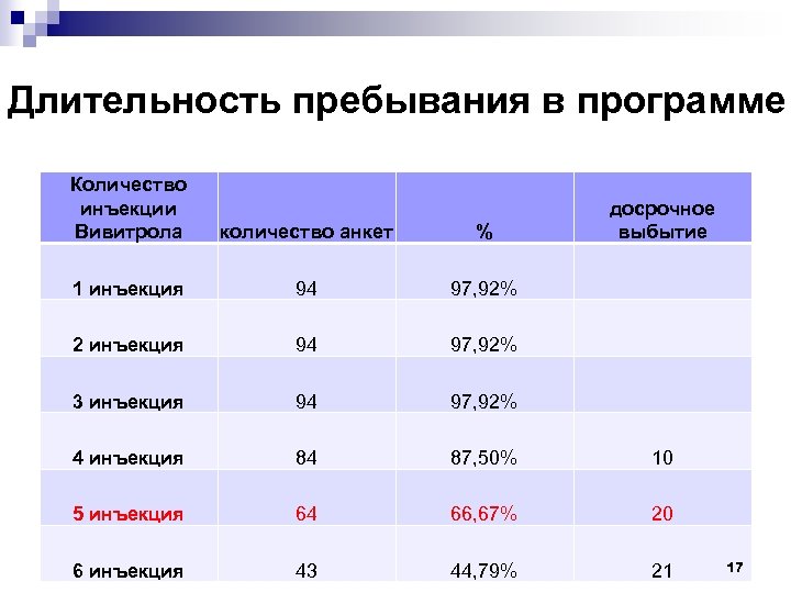 Продолжительность пребывания. Длительность лечения количество больных. Число инъекций. Количество анкет. Длительность пребывания для презентации.