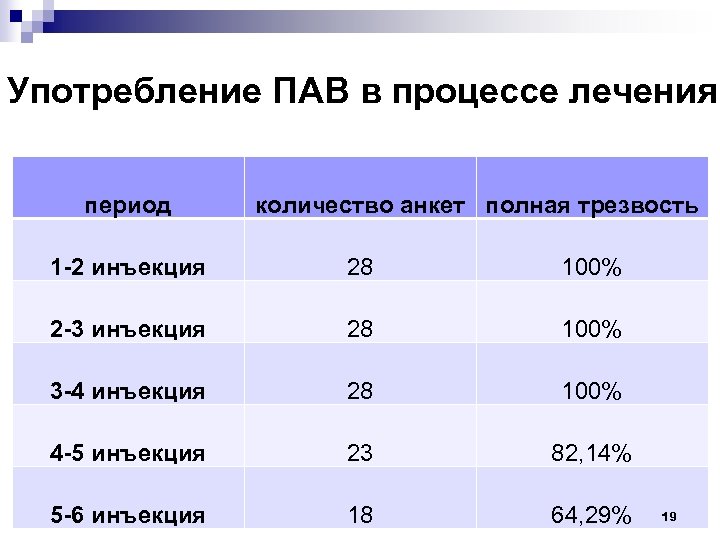 Результаты лечения. Маркеры употребления пав. Статистика употребления пав. Таблица употребления пав. Анкета на употребление пав.