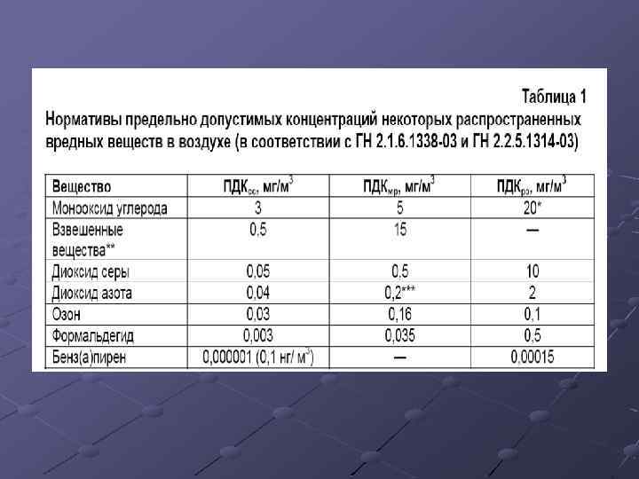 Нормативы охраны атмосферного воздуха