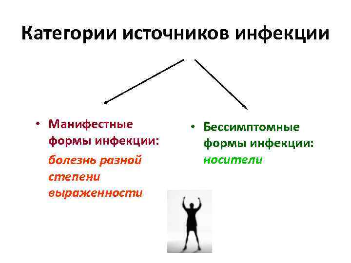 Категории источников инфекции • Манифестные формы инфекции: болезнь разной степени выраженности • Бессимптомные формы