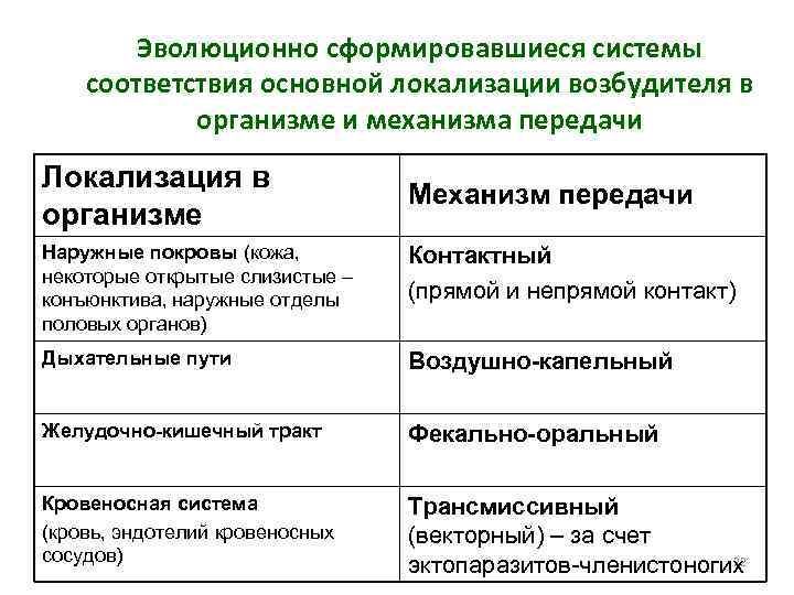 Эволюционно сформировавшиеся системы соответствия основной локализации возбудителя в организме и механизма передачи Локализация в