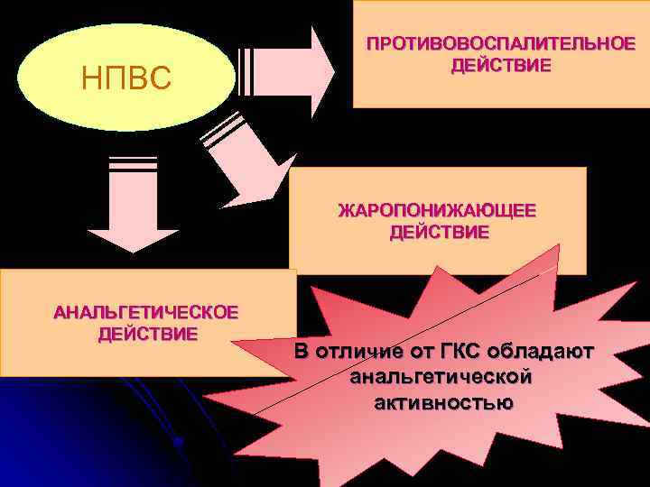 НПВС ПРОТИВОВОСПАЛИТЕЛЬНОЕ ДЕЙСТВИЕ ЖАРОПОНИЖАЮЩЕЕ ДЕЙСТВИЕ АНАЛЬГЕТИЧЕСКОЕ ДЕЙСТВИЕ В отличие от ГКС обладают анальгетической активностью