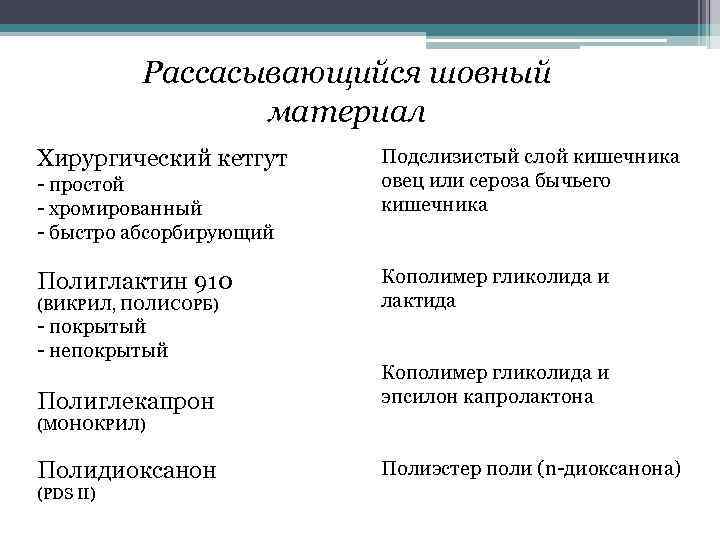 Рассасывающийся шовный материал Хирургический кетгут - простой - хромированный - быстро абсорбирующий Полиглактин 910