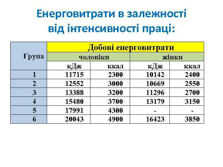 Енерговитрати в залежності від інтенсивності праці: Група 1 2 3 4 5 6 Добові