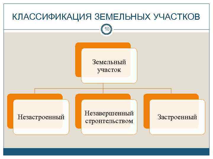 КЛАССИФИКАЦИЯ ЗЕМЕЛЬНЫХ УЧАСТКОВ 10 Земельный участок Незастроенный Незавершенный строительством Застроенный 