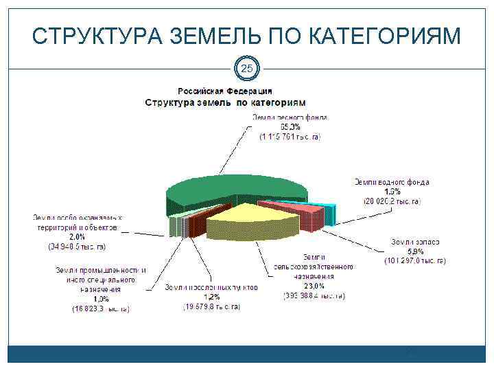 Диаграмма структуры земельного фонда северного кавказа