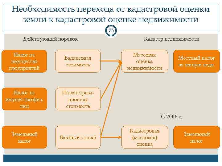 Разница кадастровой и рыночной стоимости квартиры. Как определить балансовую стоимость земельного участка. Балансовая и оценочная стоимость. Балансовая и кадастровая стоимость. Необходимость оценки земли.