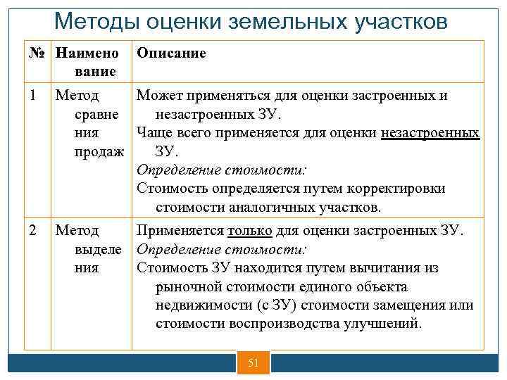 Методы оценки земельных участков № Наимено вание Описание 1 Метод Может применяться для оценки