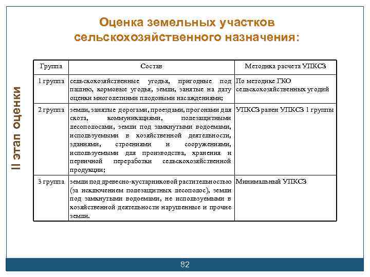 Оценка земельных участков сельскохозяйственного назначения: II этап оценки Группа Состав Методика расчета УПКСЗ 1