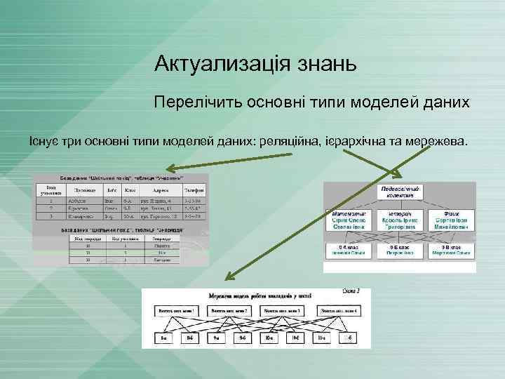 Актуализація знань Перелічить основні типи моделей даних Існує три основні типи моделей даних: реляційна,