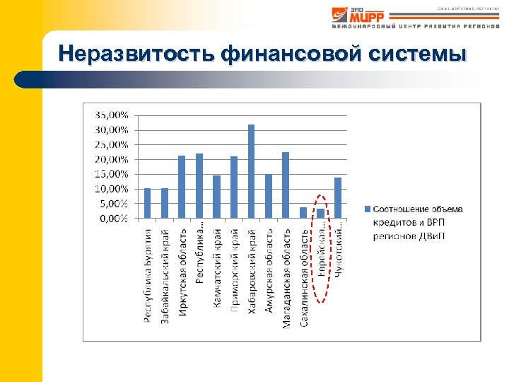 Неразвитость финансовой системы 