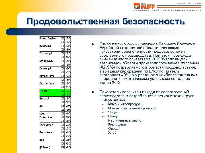 Продовольственная безопасность l Относительно южных регионов Дальнего Востока у Еврейской автономной области невысокие показатели