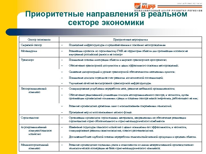 Приоритетные направления в реальном секторе экономики Сектор экономики Приоритетные мероприятия Сырьевой сектор - Подведение